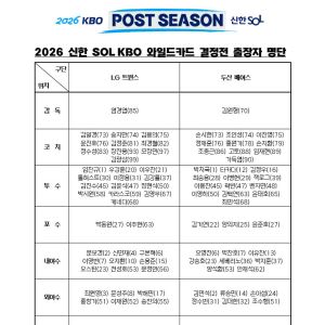 LG·두산, 와일드카드 출전 30명씩 확정…손주영 끝내 합류 불발