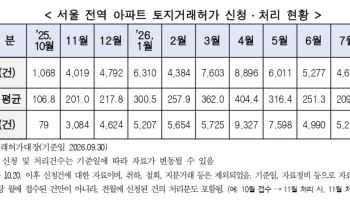 지난달 서울 토허신청 5개월만에 반등했지만…4월比 41% 수준