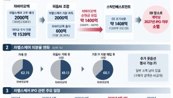 10년 끈 차헬스케어 IPO, 의무 사라졌다…회수 부담은 모회사에[차바이오 딥시크①]