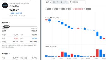 [스카이랩스 대해부③]해외매출 52%…'연속혈압' 글로벌 판 짠다
