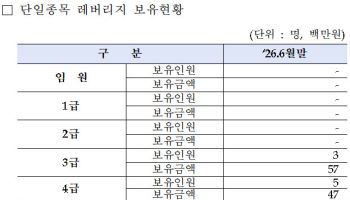 [단독] “드러누워서라도 막을걸”…금감원장 후회한 ETF, 직원들은 1.6억 보유