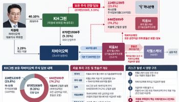 '차원태 승계 핵심축' KH그린, 왜 차바이오텍 지분 전량 담보 잡혔나[차바이오 딥시크②]