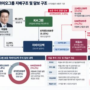 '차원태 승계 핵심축' KH그린, 왜 차바이오텍 지분 전량 담보 잡혔나[차바이오 딥시크②]