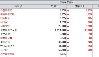 253개 중 상승 21개 '초토화'...듀켐바이오·유한양행·큐리옥스는 웃었다[바이오맥짚기]