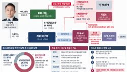 '차원태 승계 핵심축' KH그린, 왜 차바이오텍 지분 전량 담보 잡혔나[차바이오 딥시크②]