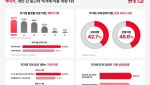 중고차 소비자 42.7% “직거래 구매 의향”