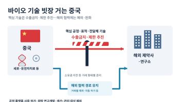 신약 만드는 기술까지 잠근다…中, 세포·유전자치료 공정 수출금지 추진