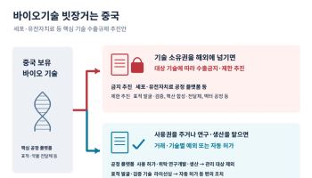 신약 만드는 기술까지 잠근다…中, 세포·유전자치료 공정 수출금지 추진
