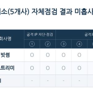 침해사고 난 고팍스에 빗썸까지 ‘보안 미흡’…최신 보안패치 미적용