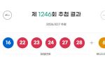 [속보]로또 1246회 당첨번호 ‘16, 22, 23, 24, 27, 28’…보너스 ‘6’