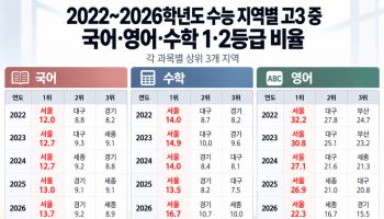 수능 국·영·수 1·2등급 비율, 서울 5년 연속 1위