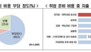 취준생 한 달에 58만원 쓴다…10명 중 7명 "비용 부담"