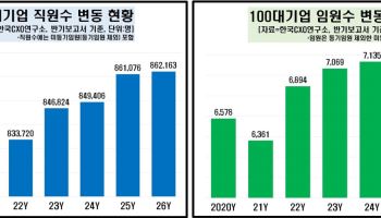 직원 121명당 1명꼴…100대 대기업 임원 될 확률 '0.83%'