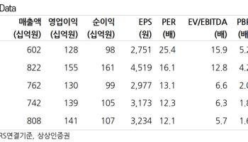 JYP엔터, 저연차 IP가 고연차 IP 공백 채워야…목표가↓-상상인