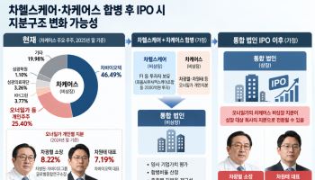 차헬스케어 IPO 앞에 놓인 차케어스 합병…차광렬·차원태 지분은?[차바이오 딥시크③]