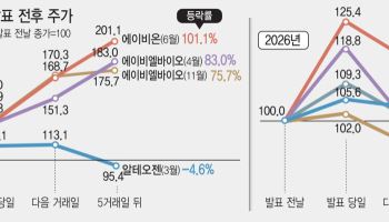 [기술수출, 깨진 투자 공식]②기술수출도, 반환도 끝 아니다…계약 이후 뒤집힌 바이오의 운명[only이데...
