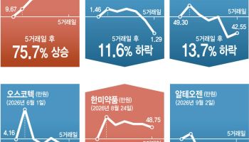 “1조 기술수출하면 끝?”…바이오 기업들 운명 뒤집힌 이유[only이데일리]