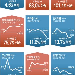 “1조 기술수출하면 끝?”…바이오 기업들 운명 뒤집힌 이유[only이데일리]