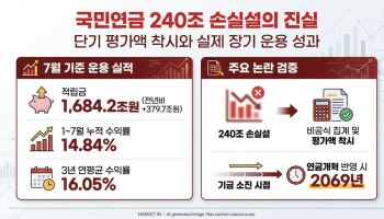 국민연금 240조 날렸다?…진짜 성적표는 따로 있다[마켓인]