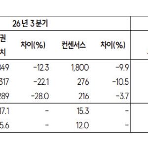 현대로템, 목표가 31만→18만원…K2 수출 불확실성에 눈높이↓
