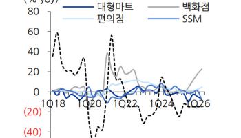"유통, 4분기엔 달라질 것…연말 홀리데이 효과·반도체 성과급 기대"