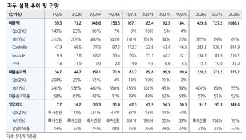 “파두, eSSD 수요 서프라이즈에 주목…목표가 11만원 유지”-유진
