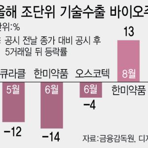 "80% 수익률? 내 계좌는 물렸다"…개미 울린 바이오 잭팟[only이데일리]