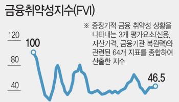 PF 규제 유예에 '금융 불균형' 확대 우려