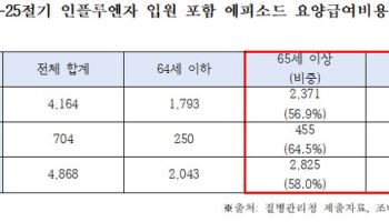 감염자 5만여명 감소 효과…75세 이상 독감백신, 고면역원성 전환 추진