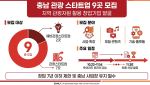 충남관광기업지원센터, 관광 스타트업 9곳 모집
