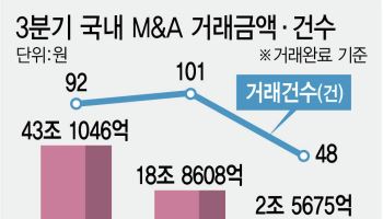 메가딜도, 거래 건수도 줄었다…M&A 반토막