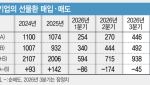 달러값 급락에…기업은 사고 외국인은 팔았다