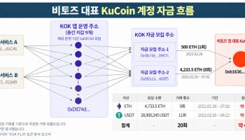 [단독]KOK자금 495억, 비토즈 대표 개인지갑 이동 추정…기술·인력도 연결