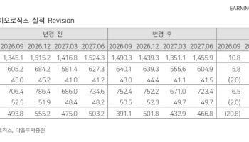 "삼성바이오로직스,  美록빌·5공장 매출 기여로 외형 성장 지속”-다올