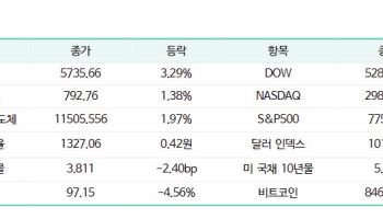 “AI 인프라 수요 지속되나 차익실현 유의…5800선 돌파 관건”-iM