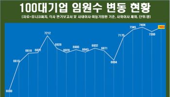 "60년대생 지고 70년대생 떴다"…대기업 임원 세대교체