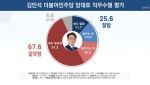 여야 대표 지지율, 김민석 25.6% vs 장동혁 33.6%