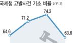 쿠팡 같은 조세범죄 혐의 고발, 10건 중 3건 불기소...중수청 수사역량 시험대