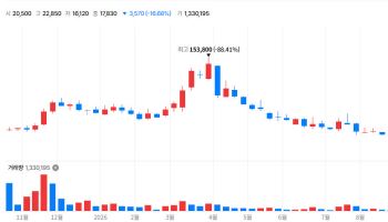 로킷헬스케어, 美 파트너 FDA 경고장 여파에 20% 급락 [바이오맥짚기]