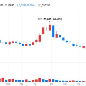 로킷헬스케어, 美 파트너 FDA 경고장 여파에 20% 급락 [바이오맥짚기]