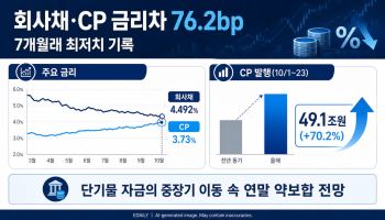 단기 팔고 중장기로…CP 조달수단 매력도 뚝