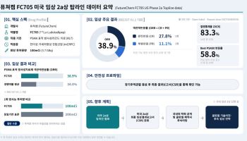 퓨쳐켐, 전립선암 치료제 美 2a상 결과 공개…18명 중 7명 종양 감소