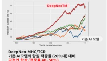 SCL사이언스, 간암·난소암 백신 도전…내년 IND 신청 목표[인베스트 바이오]
