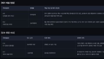 산업장비·헬스케어 매물로…외식 프랜차이즈 인수 수요[M&A 딜보드]