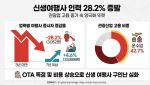 "일할 사람이 없다"…신생여행사 종사자, 30% 증발한 까닭은?