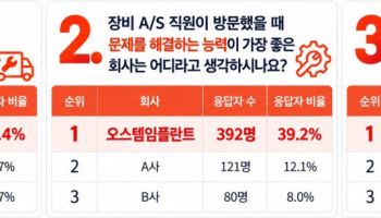 오스템임플란트, 치과 장비 A/S 만족도 조사서 3개 부문 1위