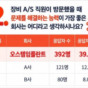 오스템임플란트, 치과 장비 A/S 만족도 조사서 3개 부문 1위