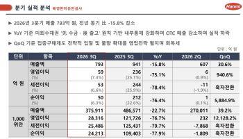 기대했던 이익 반토막…한미약품, 북경한미 부진에 발목