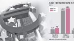 고유가에 돈 더 필요한데 대출 문턱 높아져…유로존 기업 ‘이중고’
