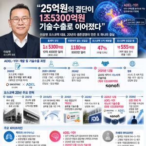 이상현 오스코텍 대표 "25억 투자가 1.5조 L/O 성과로, 신약으로 증명"
